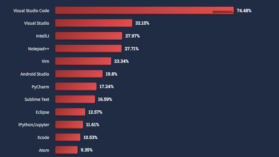 VSCode Stack Overflow Developer Survey 2021